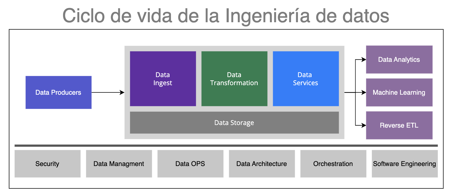 Ciclo de vida de la Ingeniería de datos