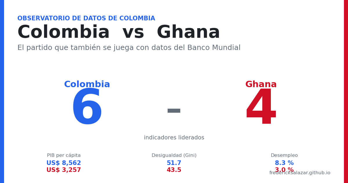 Colombia vs Ghana: el otro partido de octavos, jugado con datos