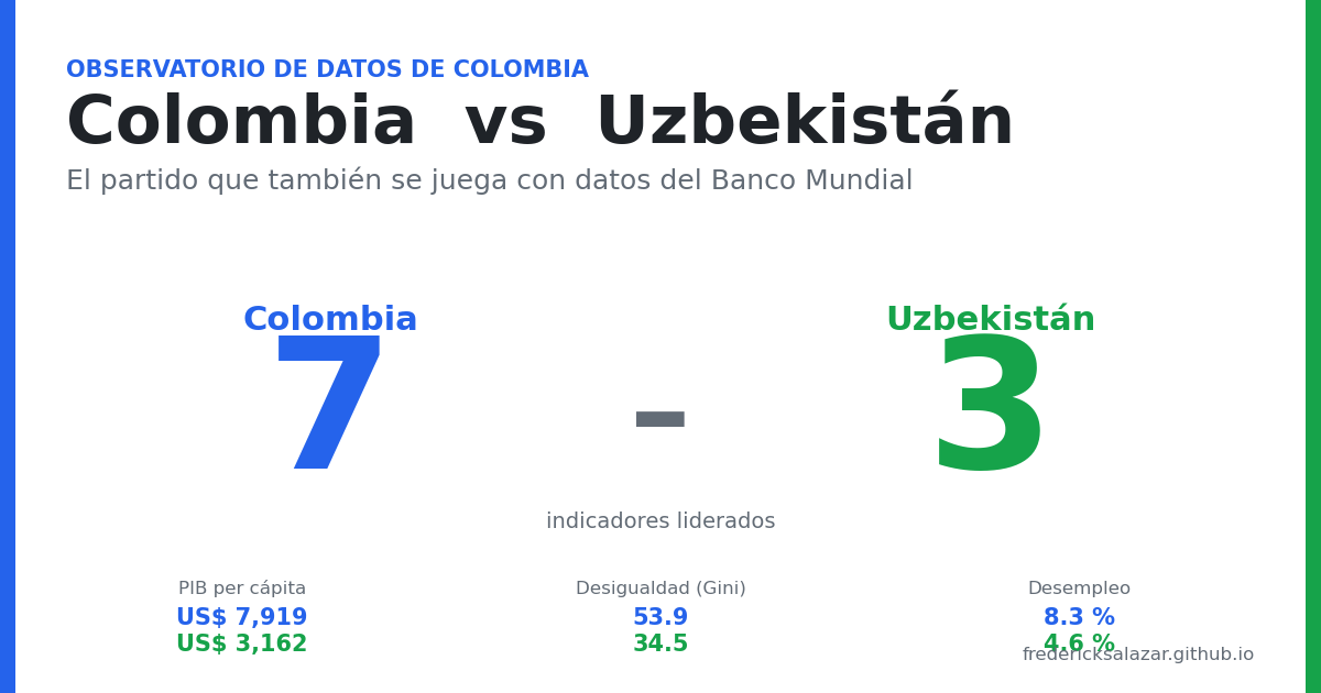 Colombia vs Uzbekistán: quién gana el partido de los datos