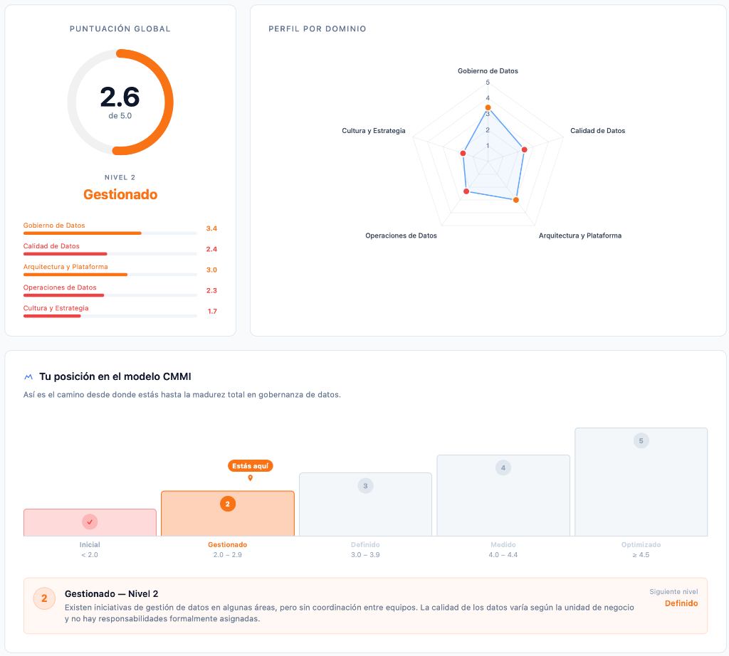 Dashboard de DataCompass: puntuación global, perfil por dominio y posición en el modelo CMMI