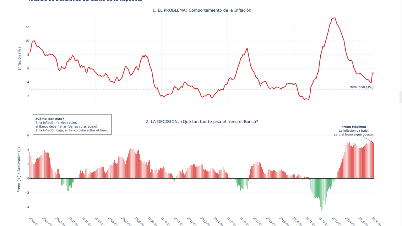 Panel doble titulado 'Análisis de Decisiones del Banco de la República'. El gráfico superior muestra la evolución de la inflación entre 2000 y 2025 con la meta ideal del 3%. El gráfico inferior representa el spread entre la tasa del BanRep y la inflación, con barras rojas indicando freno y barras verdes indicando acelerador. Destaca el periodo 2024–2025 como el freno máximo y más prolongado del histórico.