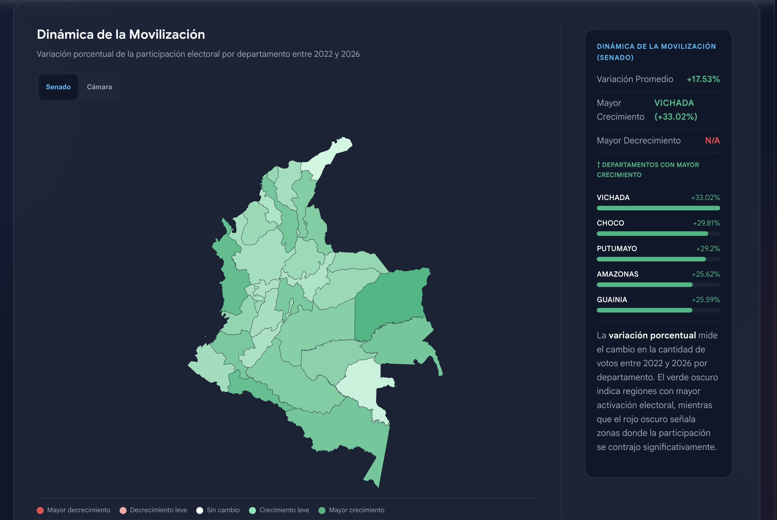Mapa de calor de la dinámica de movilización electoral en Colombia (2022-2026) para el Senado. Muestra la variación porcentual de participación por departamento, destacando el mayor crecimiento en Vichada y Chocó.