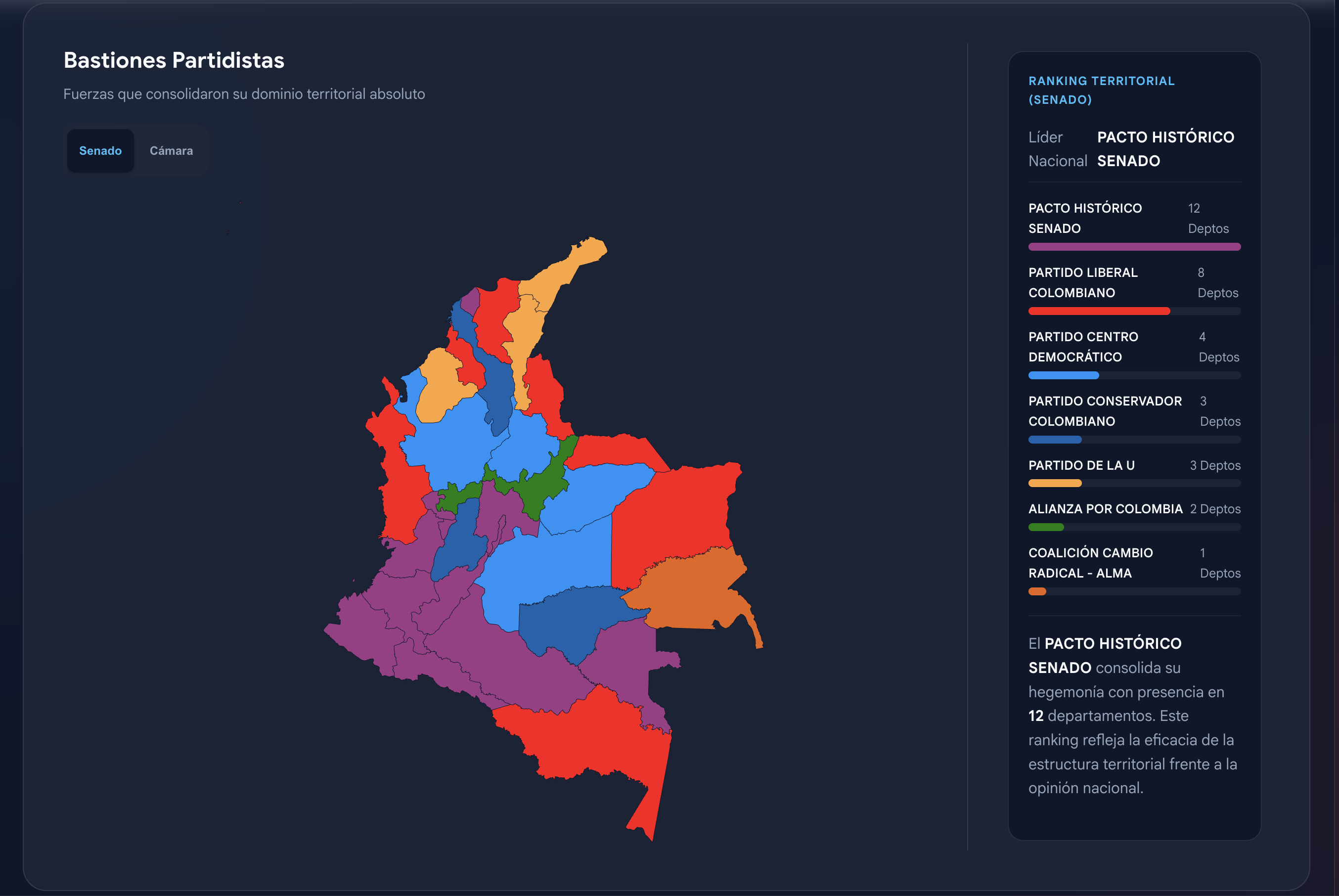 Infografía de dominio territorial electoral en Colombia 2026. El mapa muestra el liderazgo del Pacto Histórico en 12 departamentos, seguido por el Partido Liberal (8), Centro Democrático (4) y Partido Conservador (3). Incluye un ranking territorial que refleja la eficacia de las estructuras políticas regionales