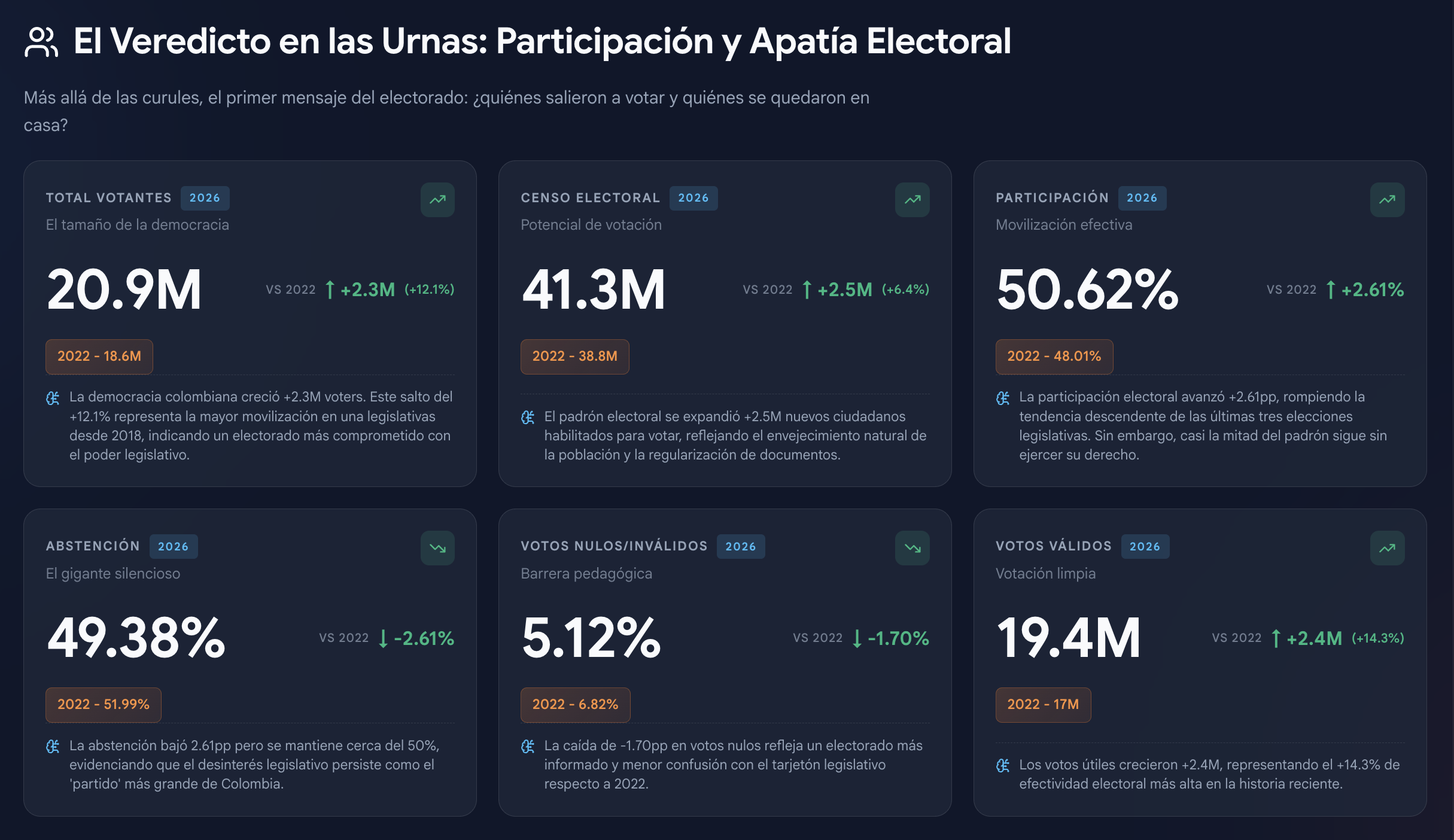 Elecciones Congreso Colombia 2026: Análisis de Resultados