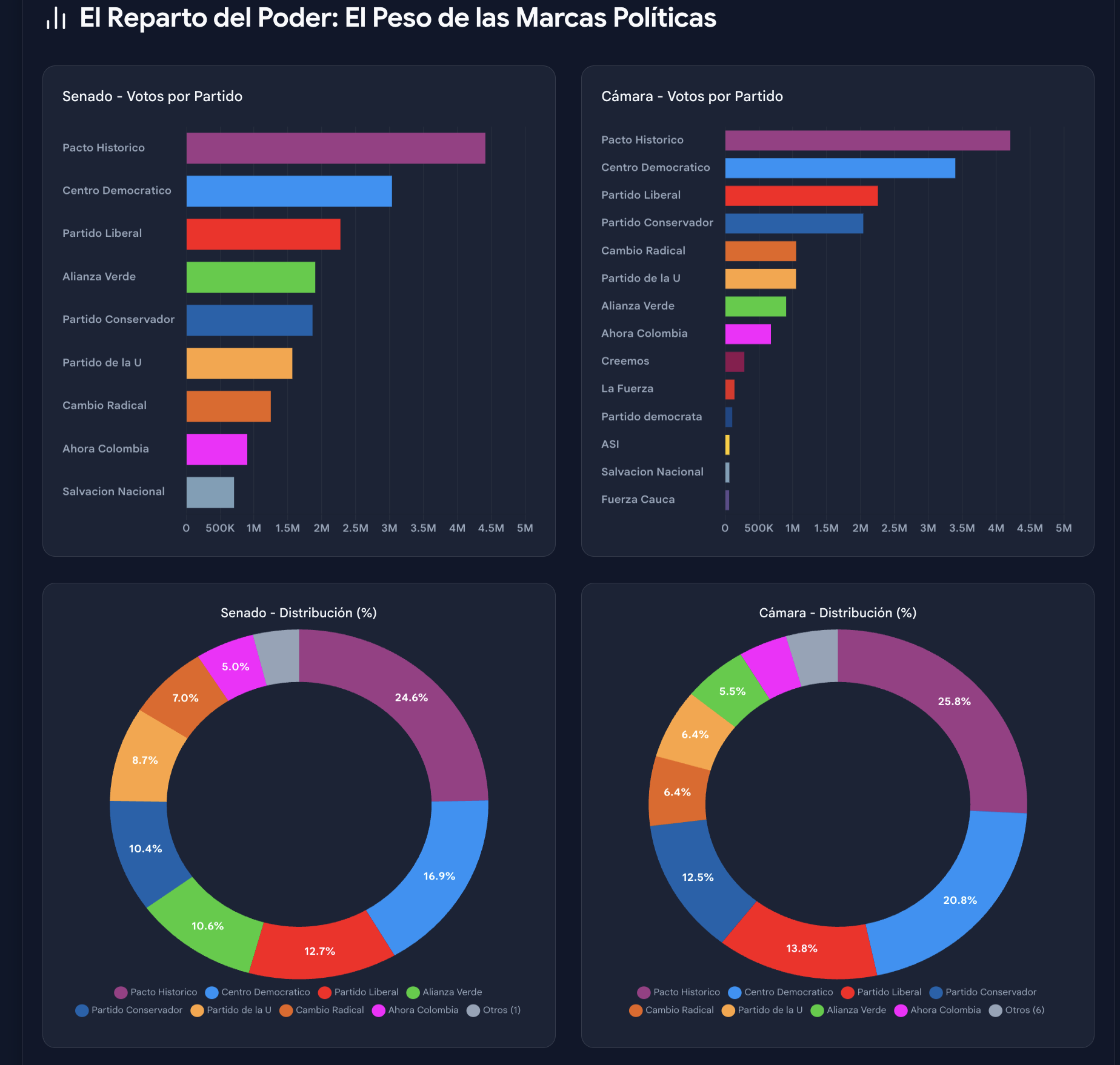 Infografía de resultados electorales del Congreso en Colombia: Gráficos de barras y circulares que muestran el número de votos y la distribución porcentual de curules por partido en el Senado y la Cámara de Representantes, con el Pacto Histórico y el Centro Democrático como líderes.