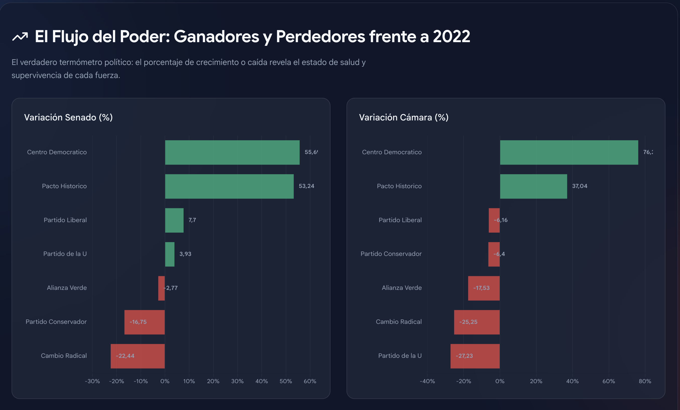 Infografía de resultados electorales en Colombia: Gráficos de barras que comparan el crecimiento porcentual de partidos políticos en el Senado y la Cámara de Representantes frente a 2022. Destaca el crecimiento de Centro Democrático y Pacto Histórico, y la caída de Cambio Radical.