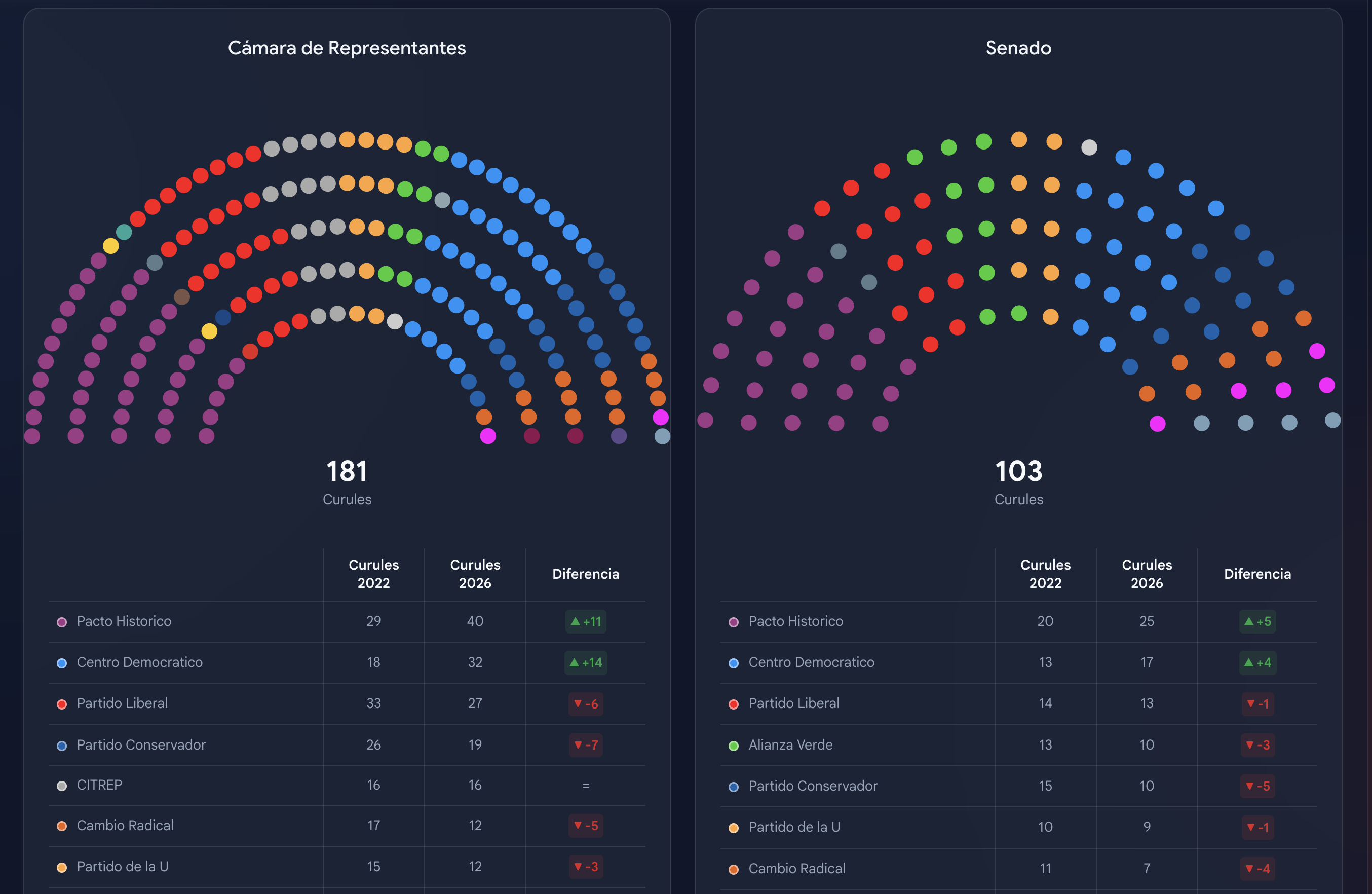 Panel de datos de la composición del Congreso de Colombia en 2026. Muestra la Cámara de Representantes con 181 curules y el Senado con 103, organizados por código de colores de partido. Tablas detalladas para ambas cámaras comparan el número de curules de 2022 y 2026, indicando la diferencia para partidos clave como Pacto Histórico, Centro Democrático y Partido Liberal.