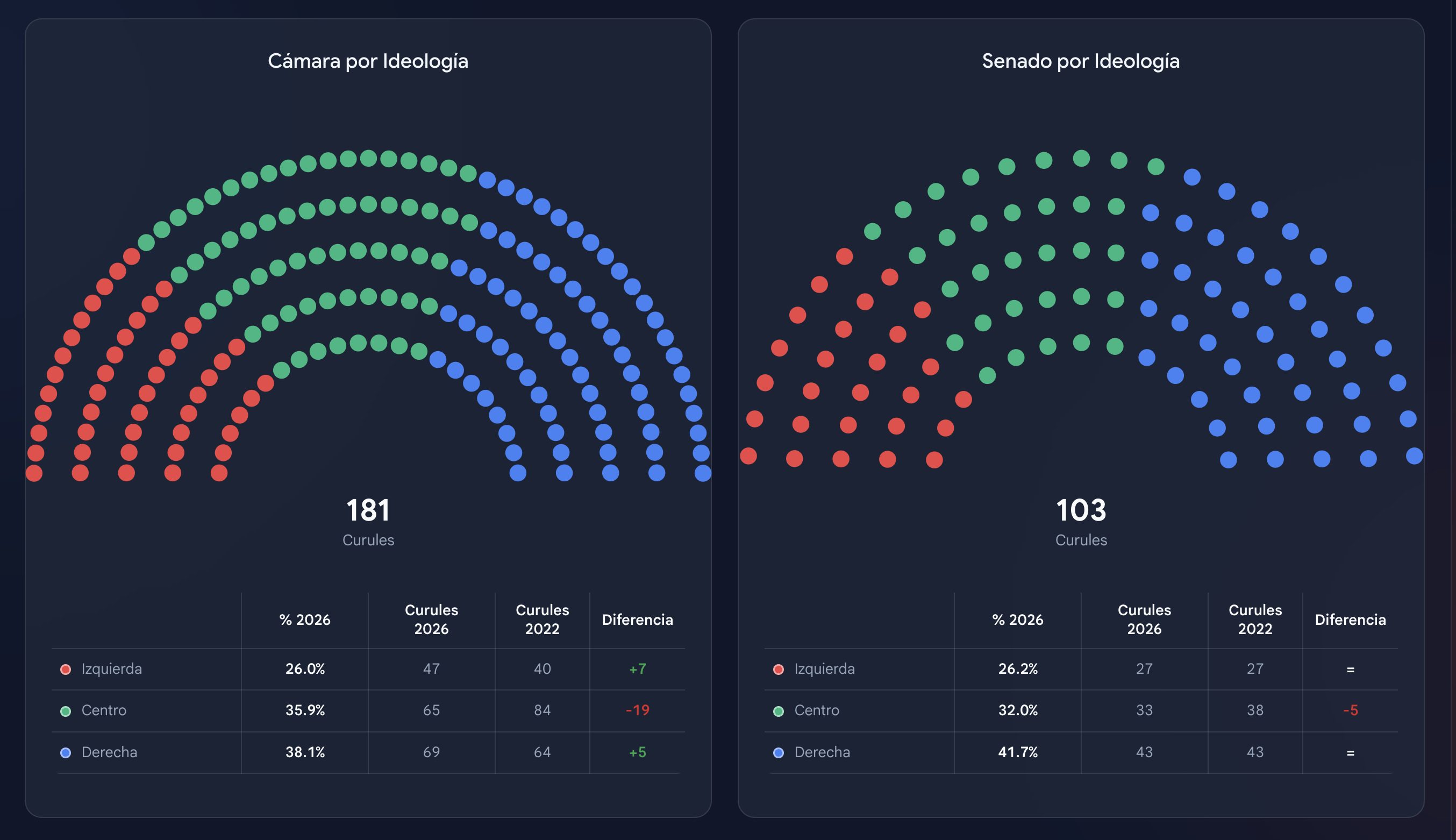 Gráficos de 'Cámara por Ideología' y 'Senado por Ideología' en formato de puntos de colores (Rojo: Izquierda, Verde: Centro, Azul: Derecha). Tablas detalladas muestran el porcentaje de representación en 2026 y la diferencia de curules respecto a las elecciones de 2022.