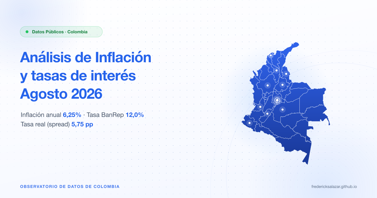 Inflación en Colombia agosto 2026: sube a 6,25% y el BanRep mantiene la tasa en 12%