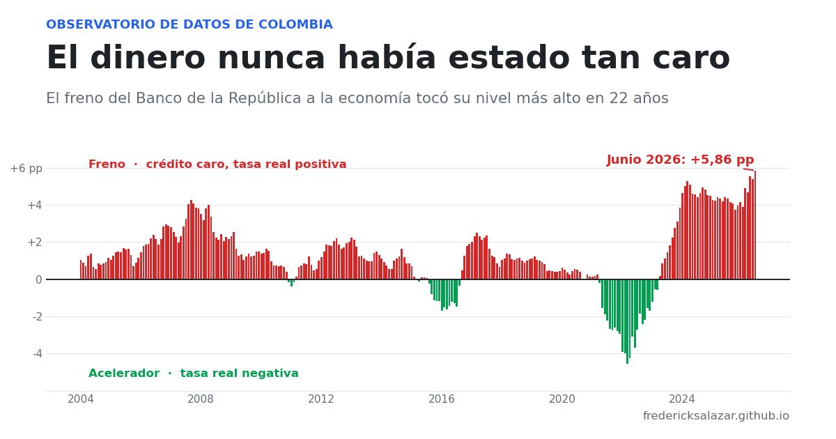 Inflación en Colombia junio 2026: sube a 6,14% y el BanRep responde con tasas al 12%