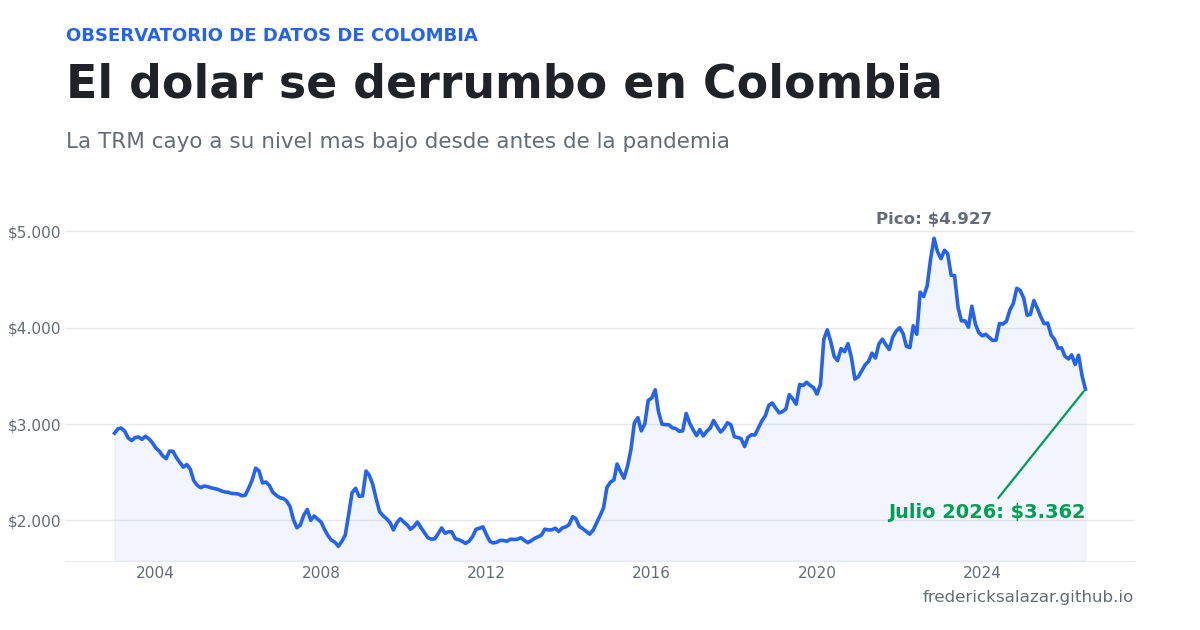 El dólar se derrumbó en Colombia y casi nadie lo esperaba: por qué el peso es hoy la moneda más fuerte en 6 años