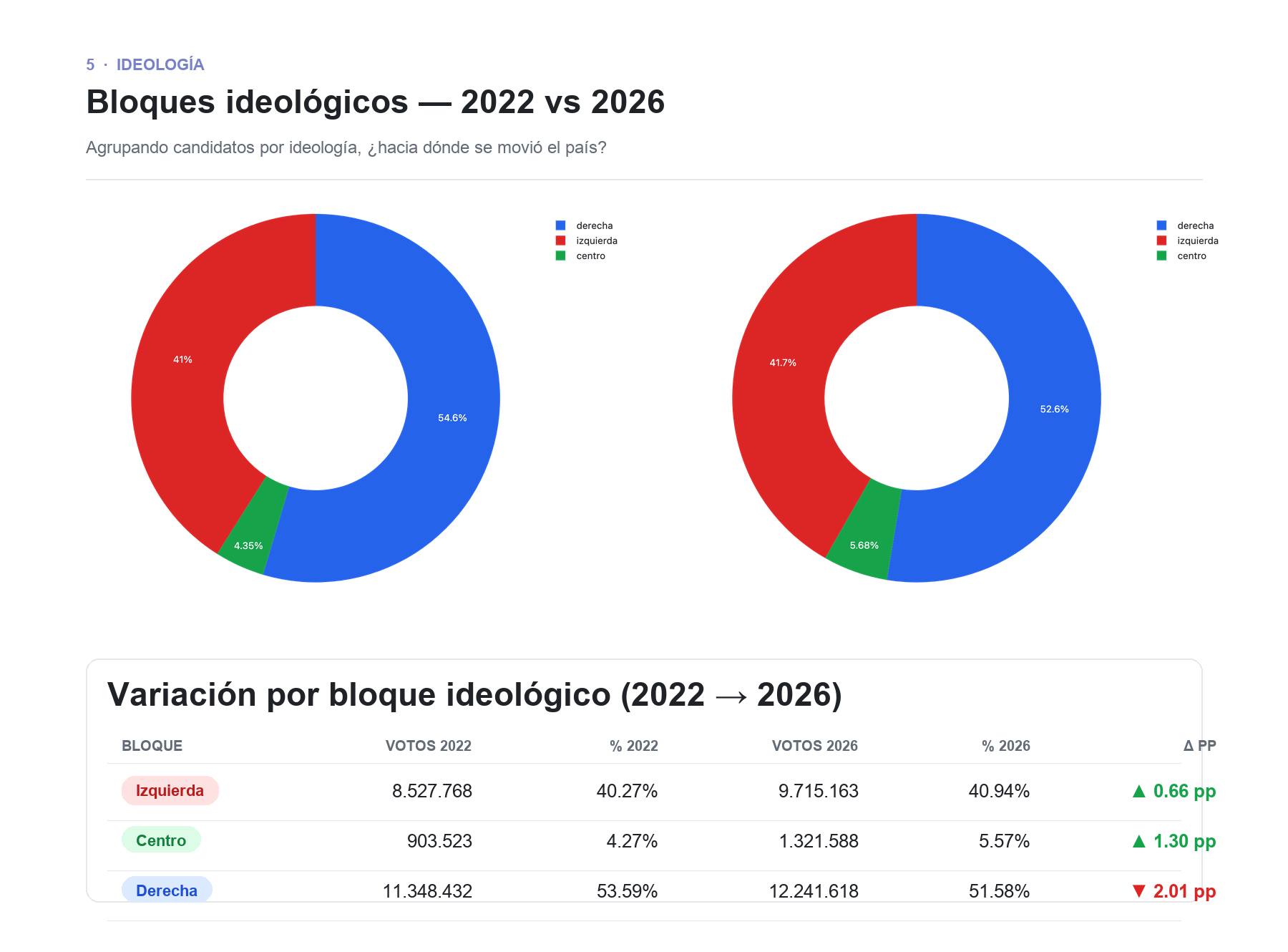 Comparativo de los bloques ideológicos entre la primera vuelta presidencial de 2022 y la de 2026, mostrando dos gráficos de dona y una tabla con la variación en puntos porcentuales: la izquierda sube 0.66 pp, el centro sube 1.30 pp y la derecha baja 2.01 pp.