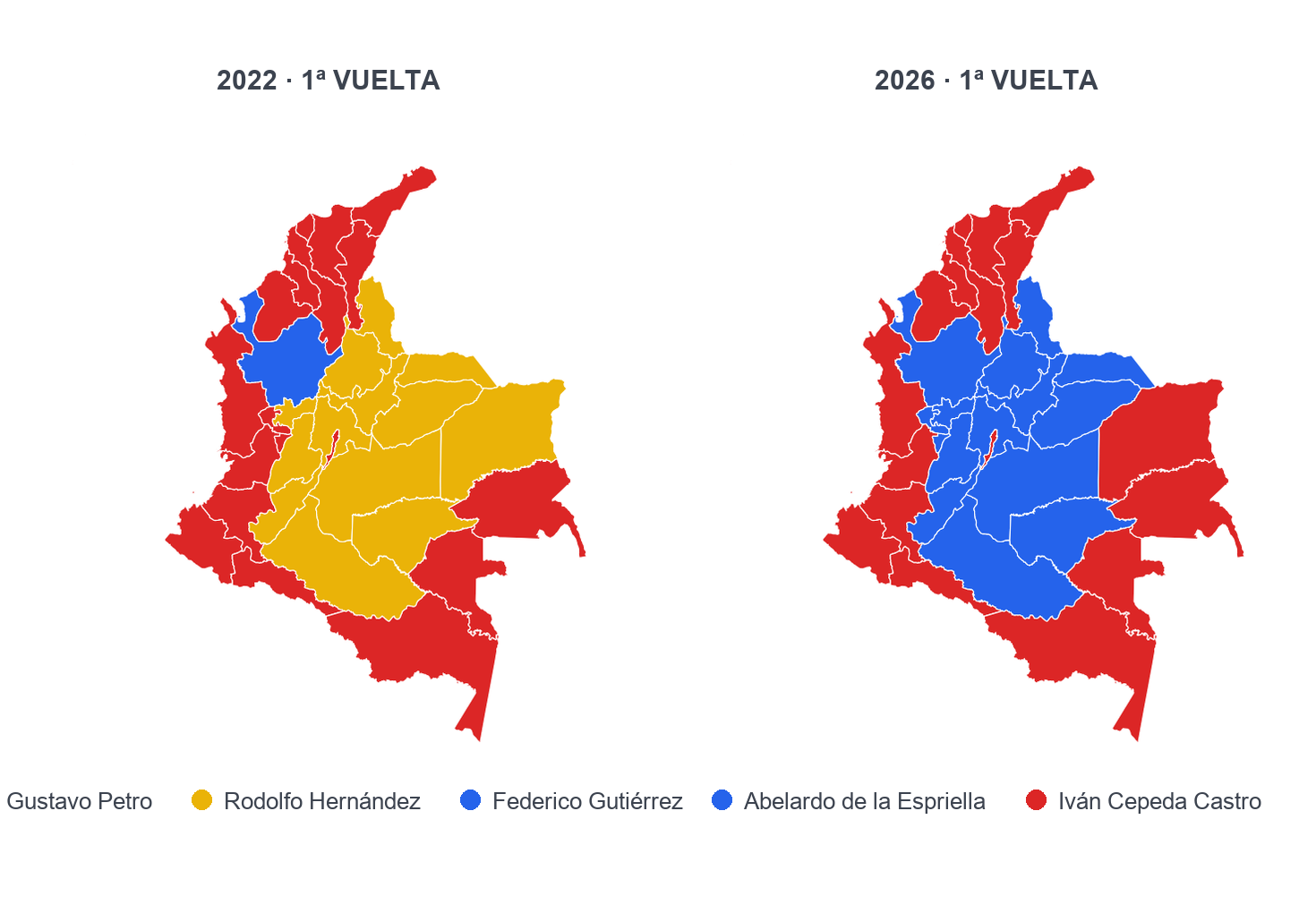 Comparación de los mapas de ganador por departamento entre la primera vuelta de 2022 y la de 2026. En 2022 el centro del país era amarillo (Rodolfo Hernández); en 2026 ese mismo centro andino se volvió azul (Abelardo de la Espriella), mientras la periferia roja se mantiene de la izquierda (Petro en 2022, Cepeda en 2026).