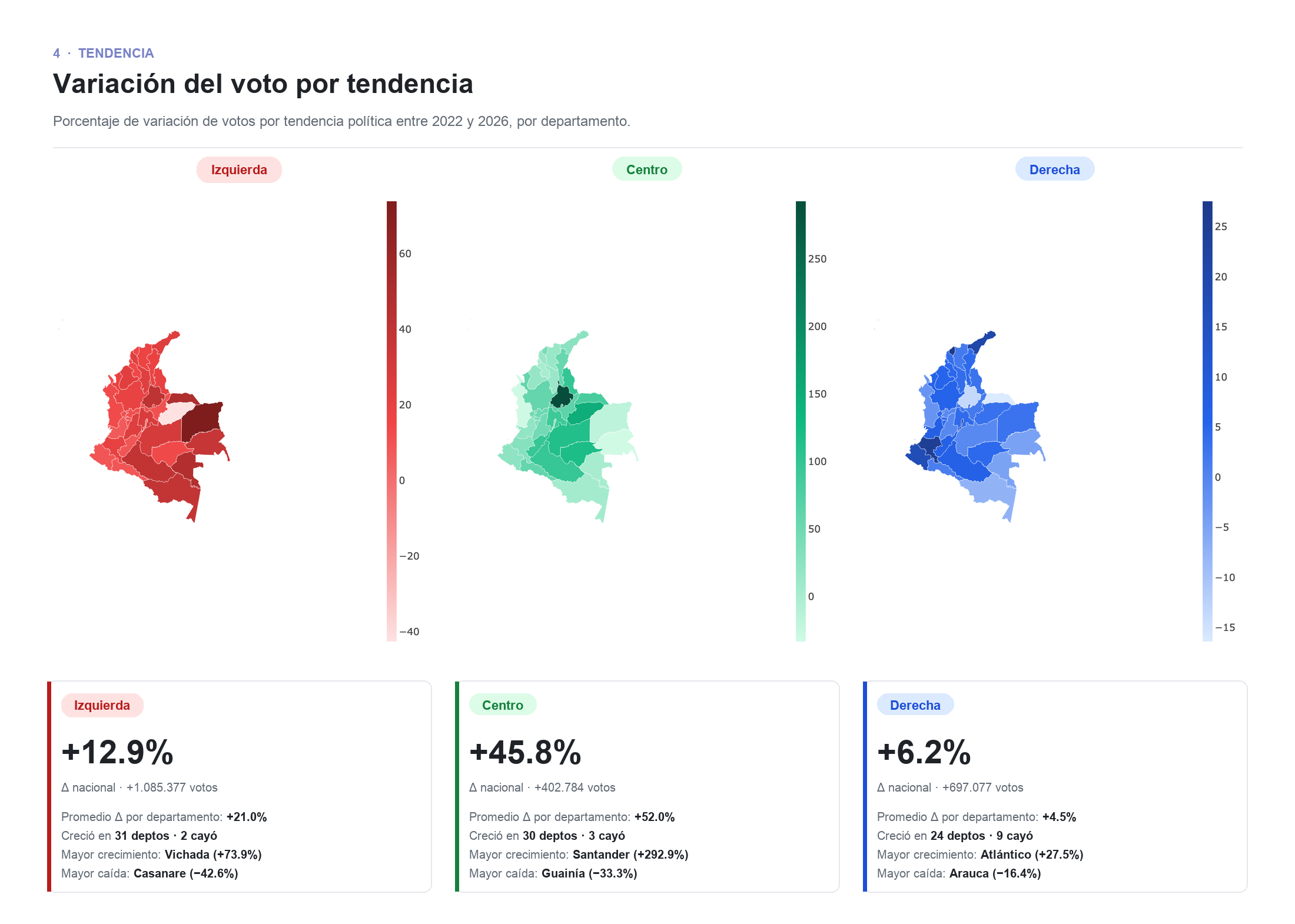 Variación porcentual del voto por tendencia política (izquierda, centro, derecha) entre la primera vuelta de 2022 y la de 2026, en cada uno de los 33 departamentos de Colombia. Tres mapas: el rojo para izquierda muestra crecimiento generalizado del +21% promedio; el verde del centro muestra un crecimiento explosivo (+52% promedio) liderado por Santander; el azul de la derecha muestra un crecimiento mucho más débil (+4.5% promedio) y desigual.