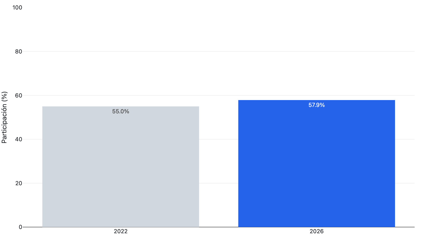 Gráfico de barras comparando la participación electoral de la primera vuelta presidencial de Colombia entre 2022 y 2026.