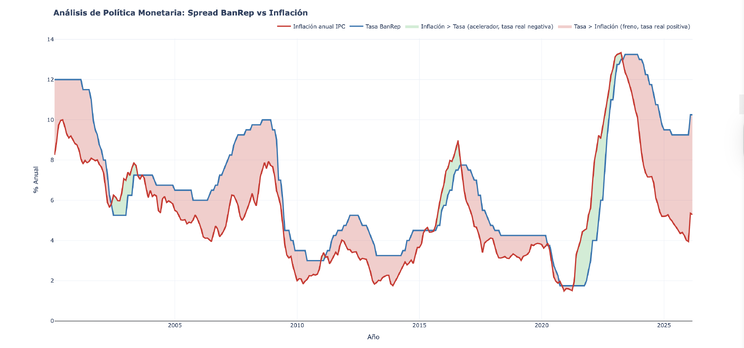 Gráfica comparativa de la inflación anual del IPC en Colombia (línea roja) frente a la tasa de intervención del Banco de la República (línea azul) entre 2003 y 2025. El sombreado rojo marca los periodos en los que la tasa supera a la inflación (freno de la economía) y el sombreado verde los periodos donde la tasa está por debajo (acelerador).