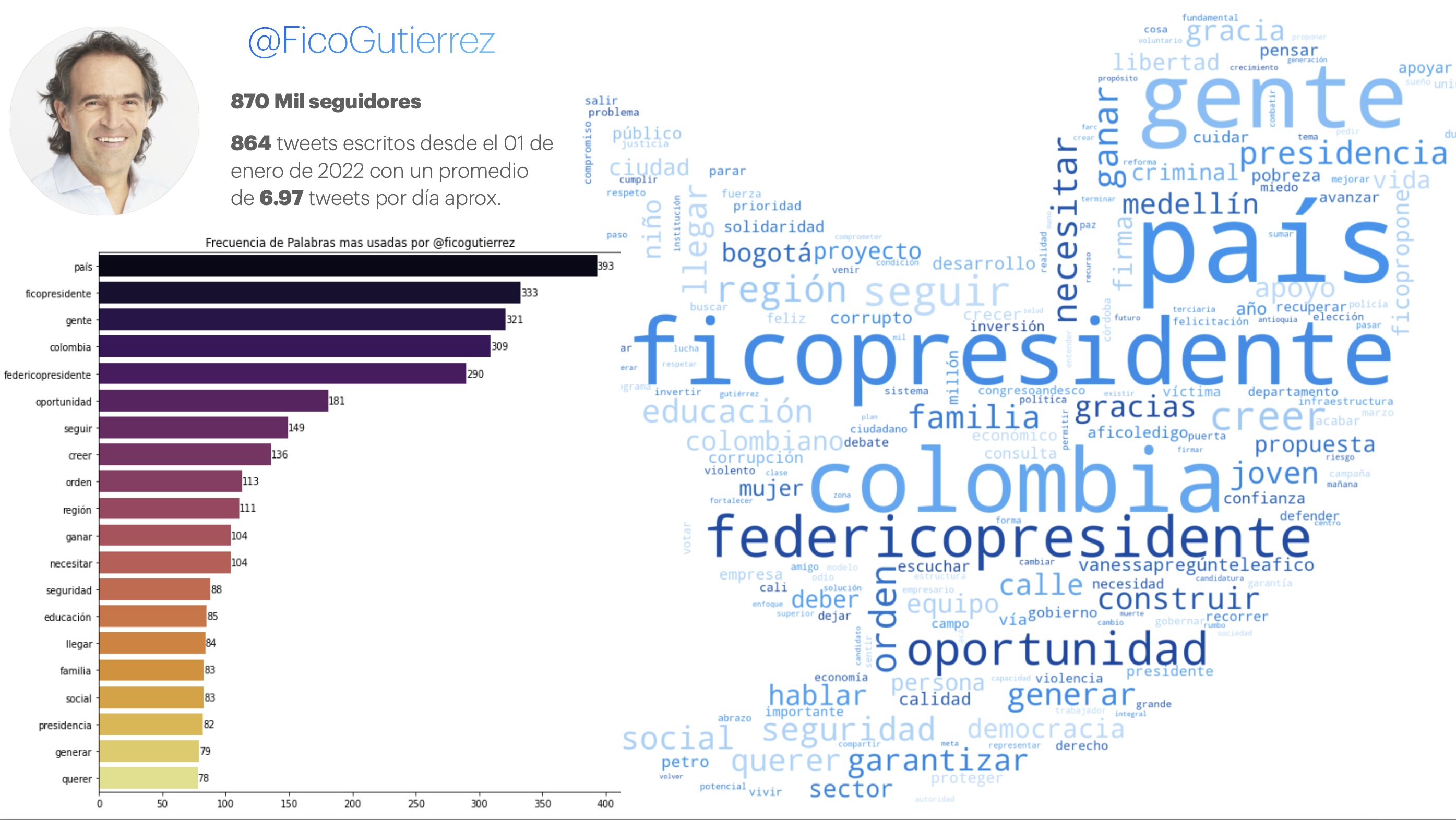 Federico Gutierrez tweets