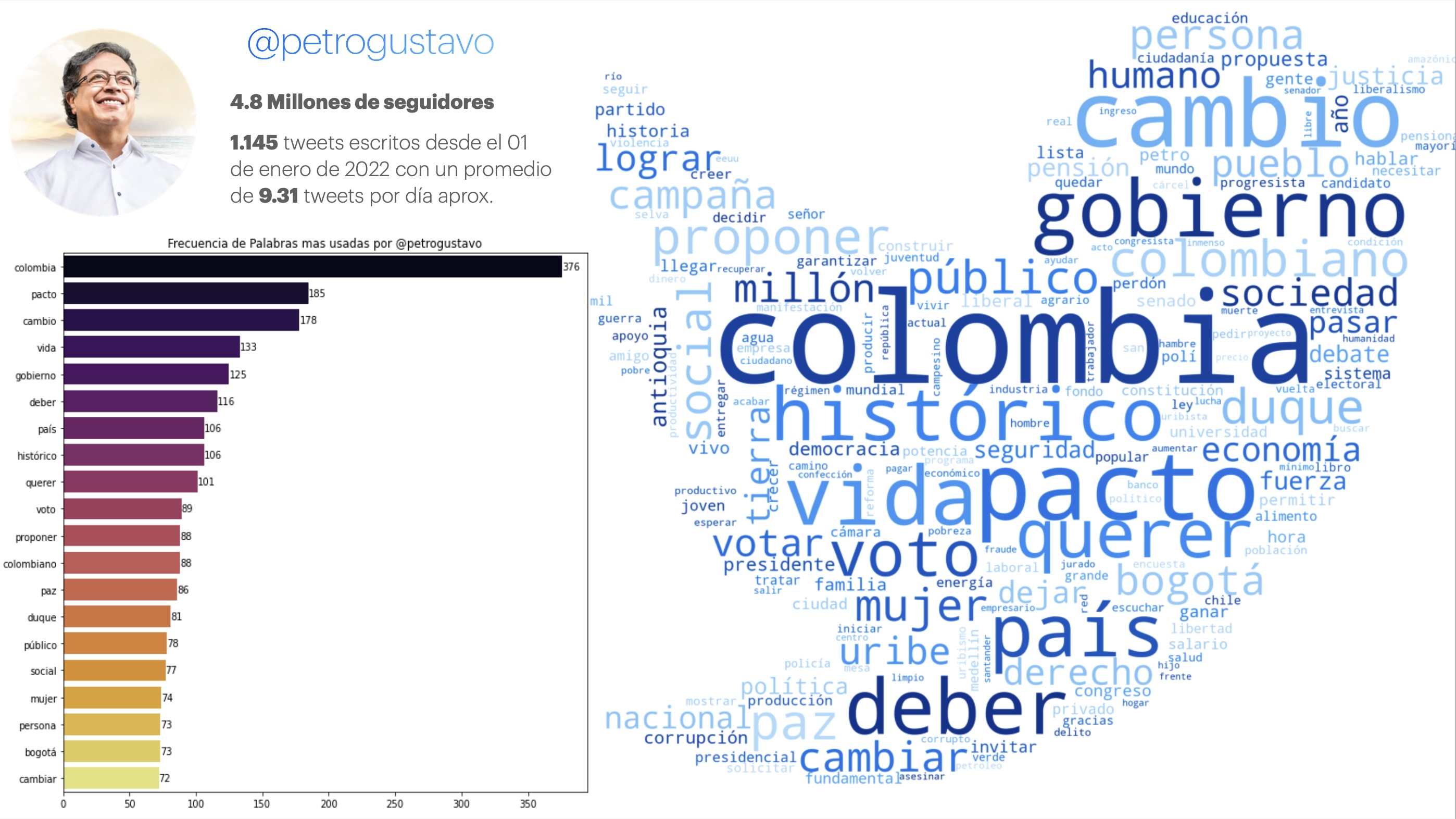 Gustavo Petro tweets