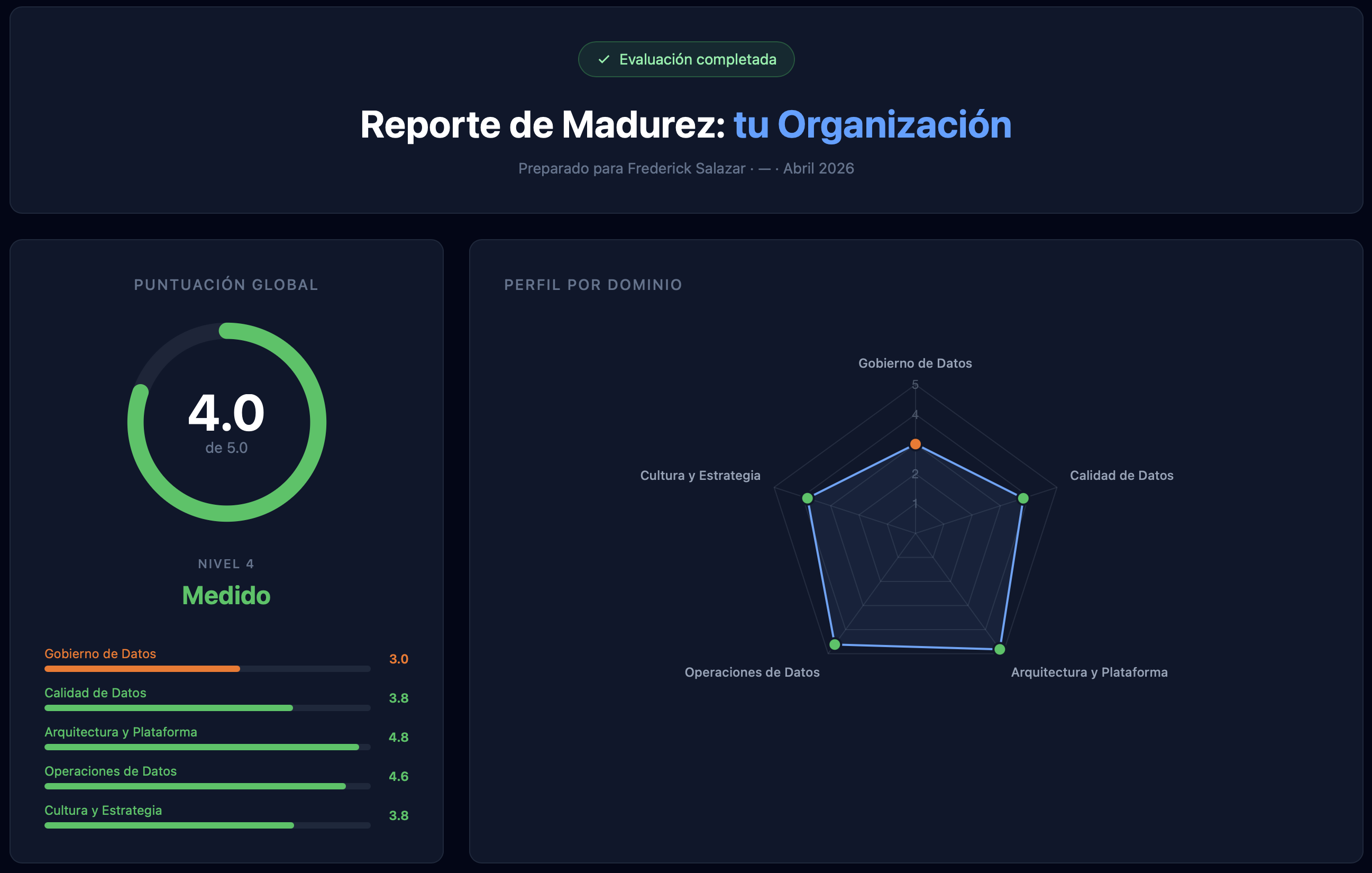 Dashboard de DataCompass con score global y radar por dominios