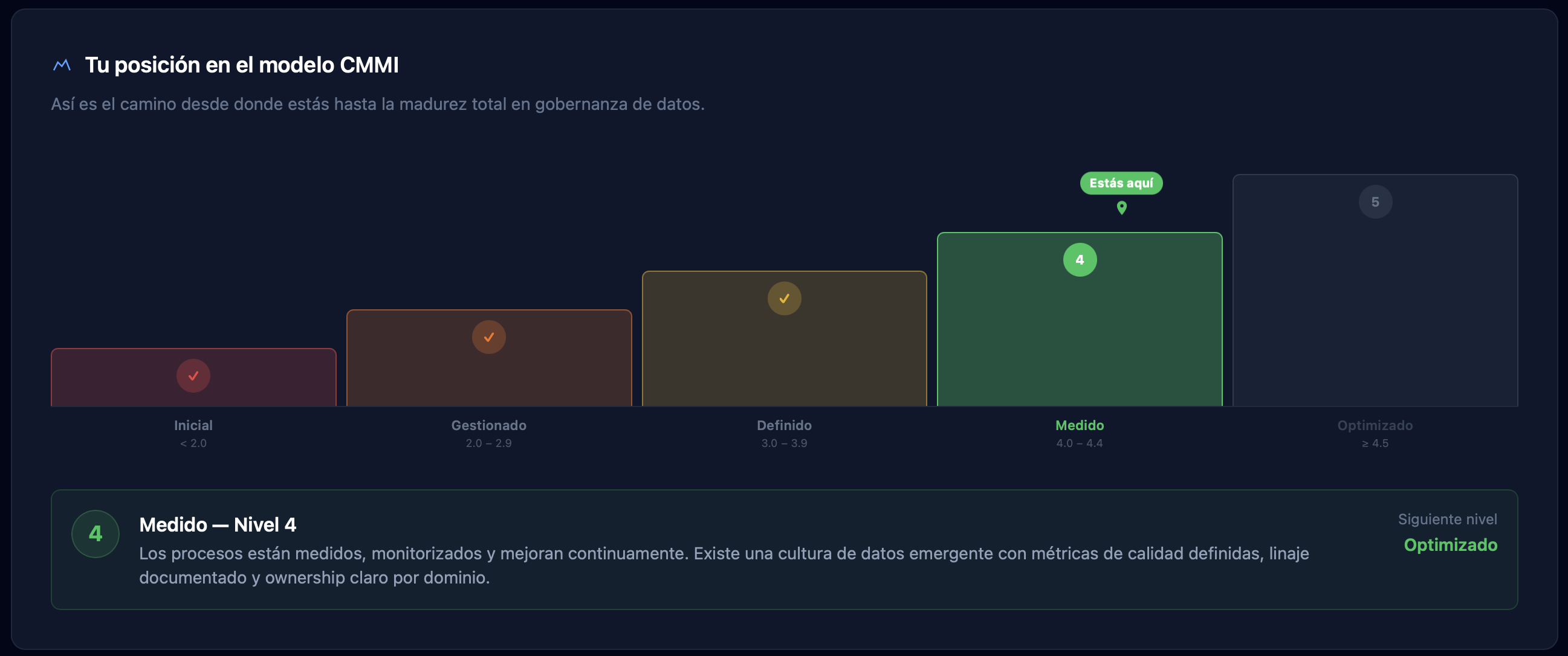 Roadmap CMMI con los 5 niveles de madurez